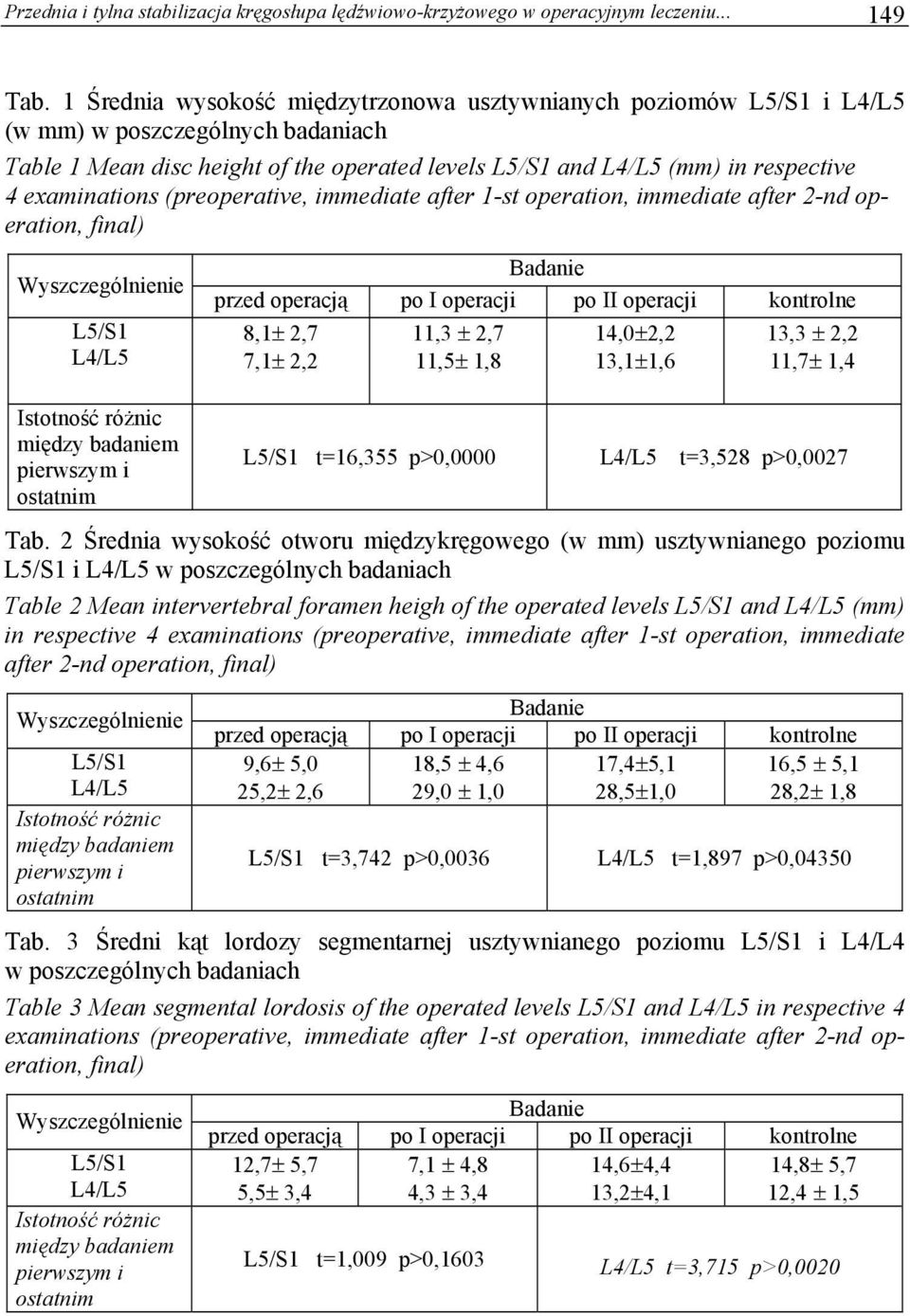 examinations (preoperative, immediate after 1-st operation, immediate after 2-nd operation, final) Wyszczególnienie L5/S1 L4/L5 Istotność różnic między badaniem pierwszym i ostatnim Badanie przed