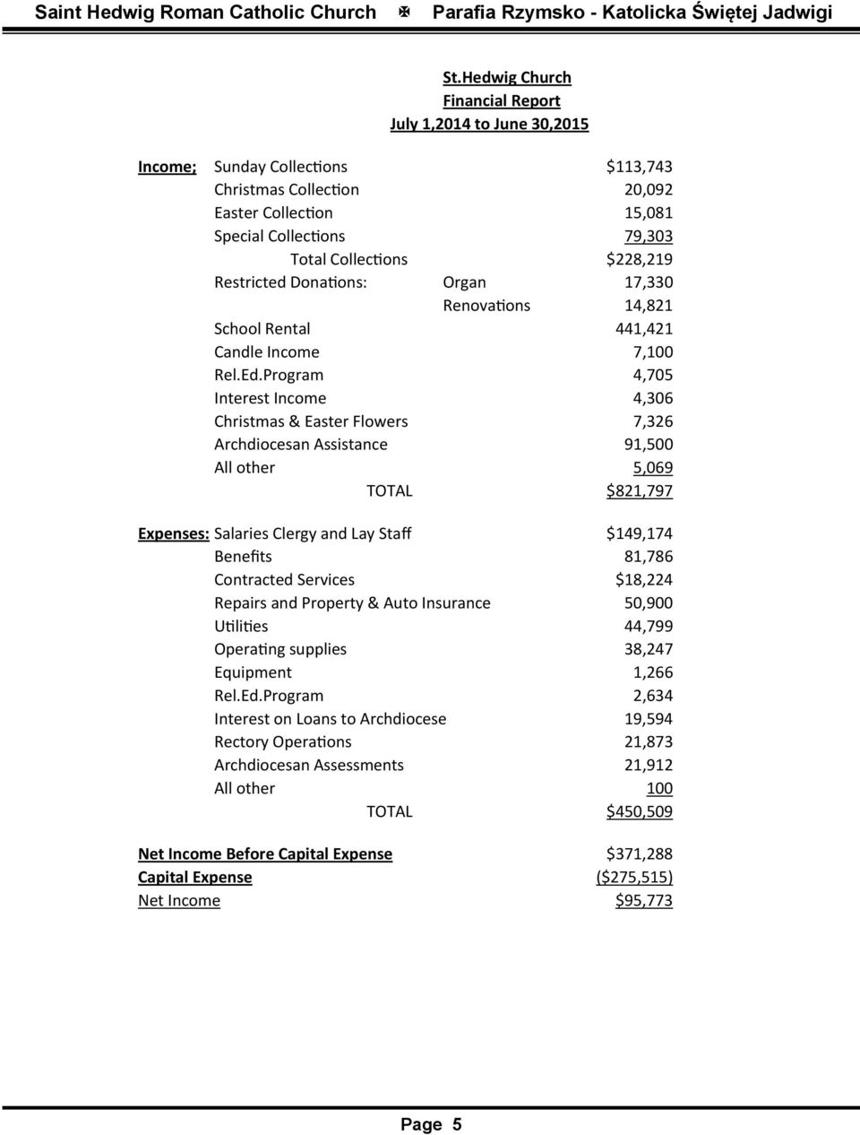Program 4,705 Interest Income 4,306 Christmas & Easter Flowers 7,326 Archdiocesan Assistance 91,500 All other 5,069 TOTAL $821,797 Expenses: Salaries Clergy and Lay Staff $149,174 Benefits 81,786