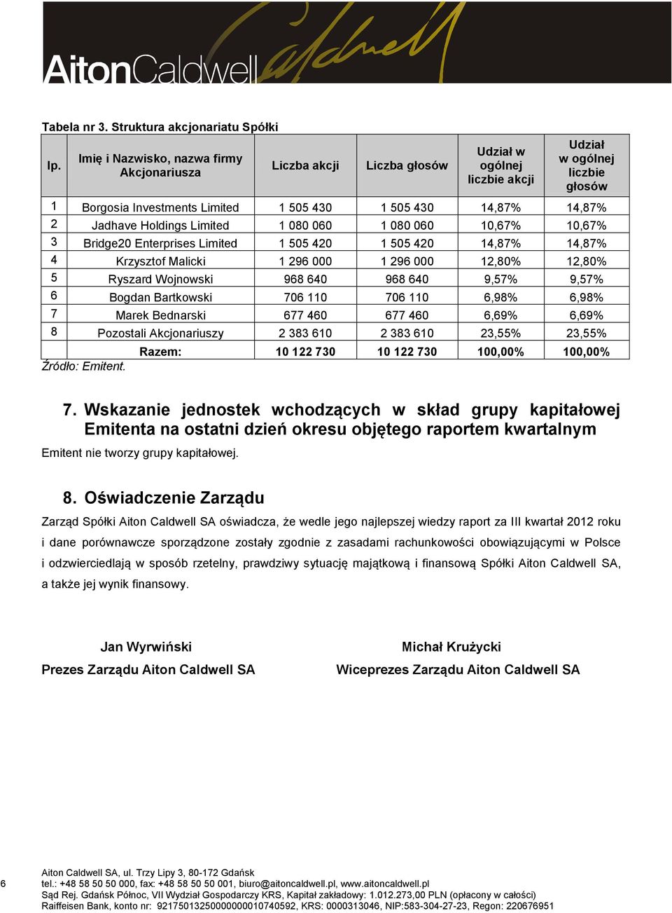 Jadhave Holdings Limited 1 080 060 1 080 060 10,67% 10,67% 3 Bridge20 Enterprises Limited 1 505 420 1 505 420 14,87% 14,87% 4 Krzysztof Malicki 1 296 000 1 296 000 12,80% 12,80% 5 Ryszard Wojnowski