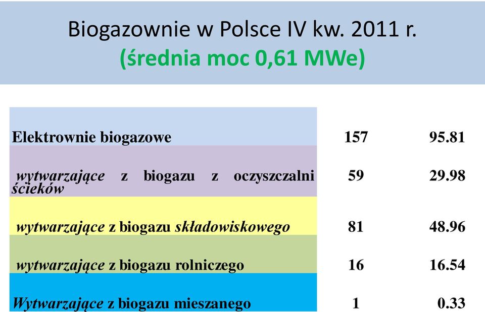 81 wytwarzające z biogazu z oczyszczalni ścieków 59 29.
