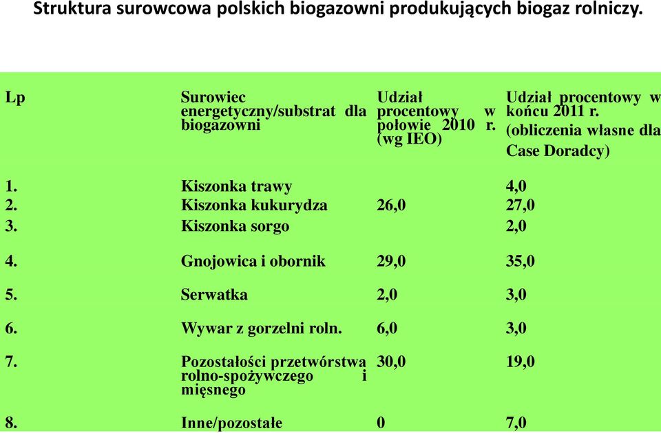 (wg IEO) Udział procentowy w końcu 2011 r. (obliczenia własne dla Case Doradcy) 1. 2. 3.