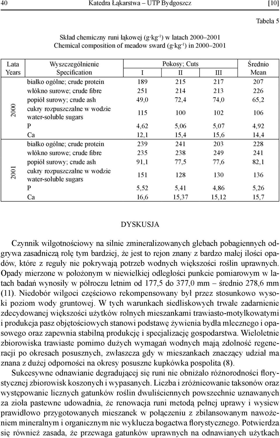 cukry rozpuszczalne w wodzie water-soluble sugars 115 100 102 106 P 4,62 5,06 5,07 4,92 Ca 12,1 15,4 15,6 14,4 białko ogólne; crude protein 239 241 203 228 włókno surowe; crude fibre 235 238 249 241