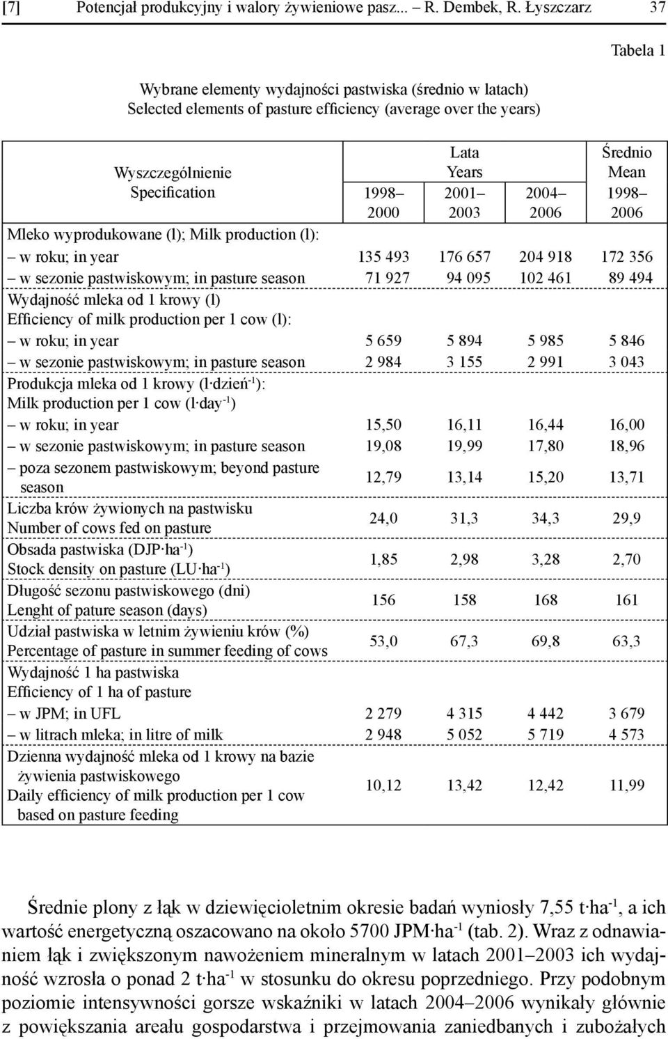 1998 2000 2001 2003 2004 2006 1998 2006 Mleko wyprodukowane (l); Milk production (l): w roku; in year 135 493 176 657 204 918 172 356 w sezonie pastwiskowym; in pasture season 71 927 94 095 102 461