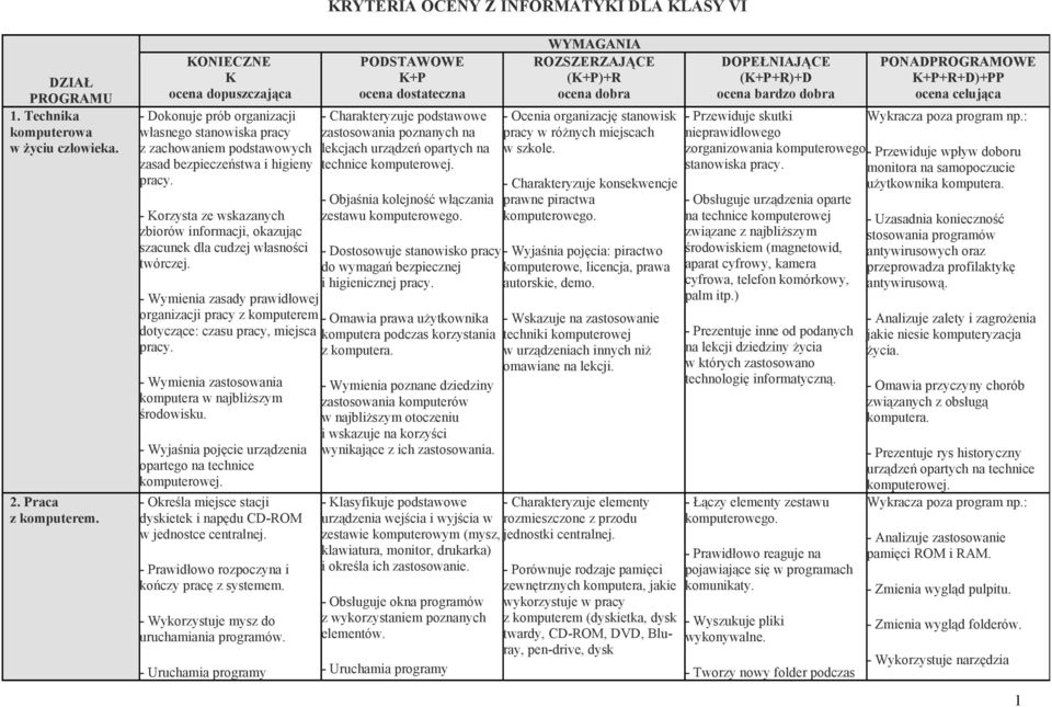 - Korzysta ze wskazanych zbiorów informacji, okazując szacunek dla cudzej własności twórczej. PODSTAWOWE K+P ocena dostateczna i higienicznej pracy.