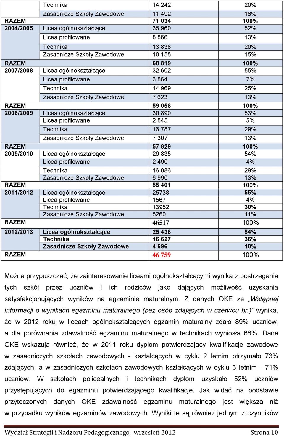 ogólnokształcące 30 890 53% Licea profilowane 2 845 5% Technika 16 787 29% Zasadnicze Szkoły Zawodowe 7 307 13% RAZEM 57 829 100% 2009/2010 Licea ogólnokształcące 29 835 54% Licea profilowane 2 490