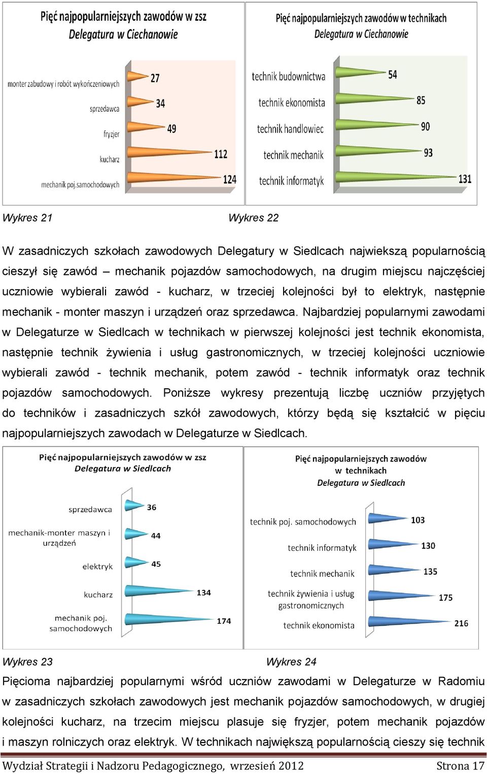 Najbardziej popularnymi zawodami w Delegaturze w Siedlcach w technikach w pierwszej kolejności jest technik ekonomista, następnie technik żywienia i usług gastronomicznych, w trzeciej kolejności