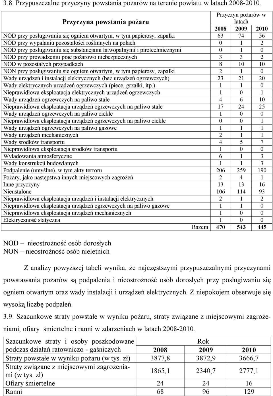 1 2 NOD przy posługiwaniu się substancjami łatwopalnymi i pirotechnicznymi 0 1 0 NOD przy prowadzeniu prac pożarowo niebezpiecznych 3 3 2 NOD w pozostałych przypadkach 8 10 10 NON przy posługiwaniu