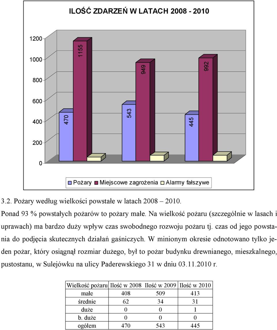 czas od jego powstania do podjęcia skutecznych działań gaśniczych.