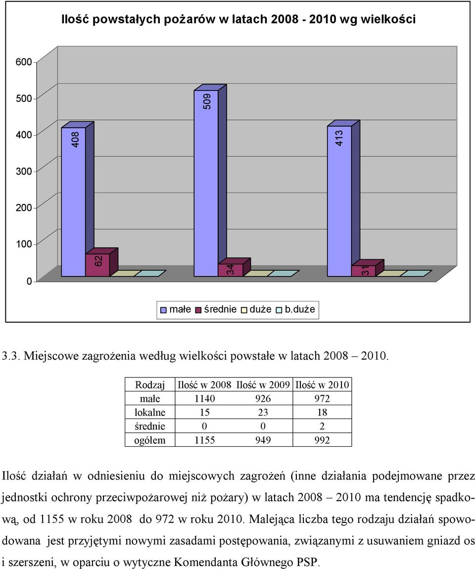 działania podejmowane przez jednostki ochrony przeciwpożarowej niż pożary) w latach 2008 2010 ma tendencję spadkową, od 1155 w roku 2008 do 972 w roku 2010.