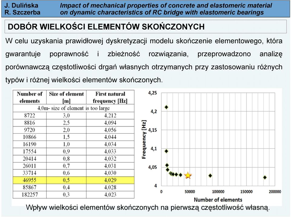 analizę porównawczą częstotliwości drgań własnych otrzymanych przy zastosowaniu różnych typów i