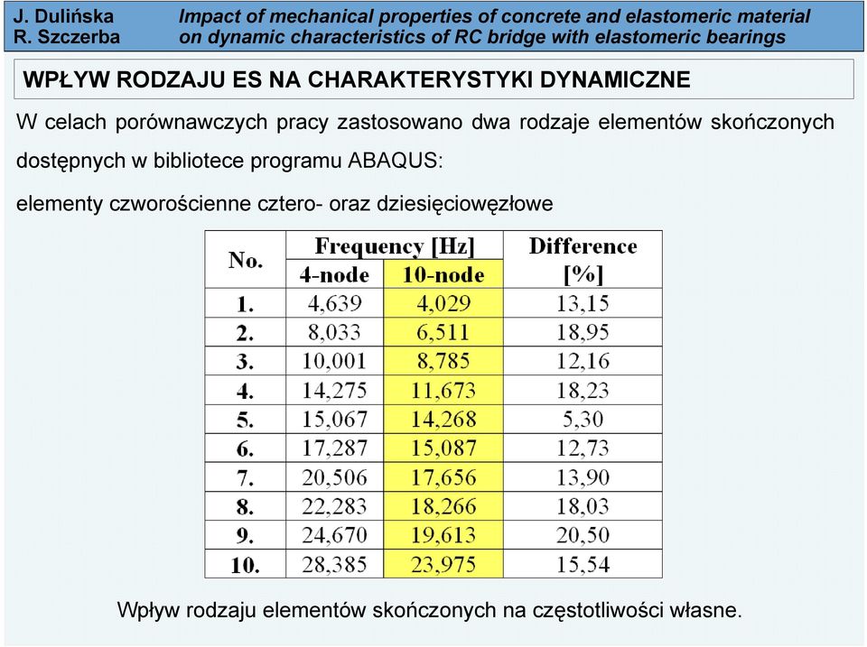 bibliotece programu ABAQUS: elementy czworościenne cztero- oraz