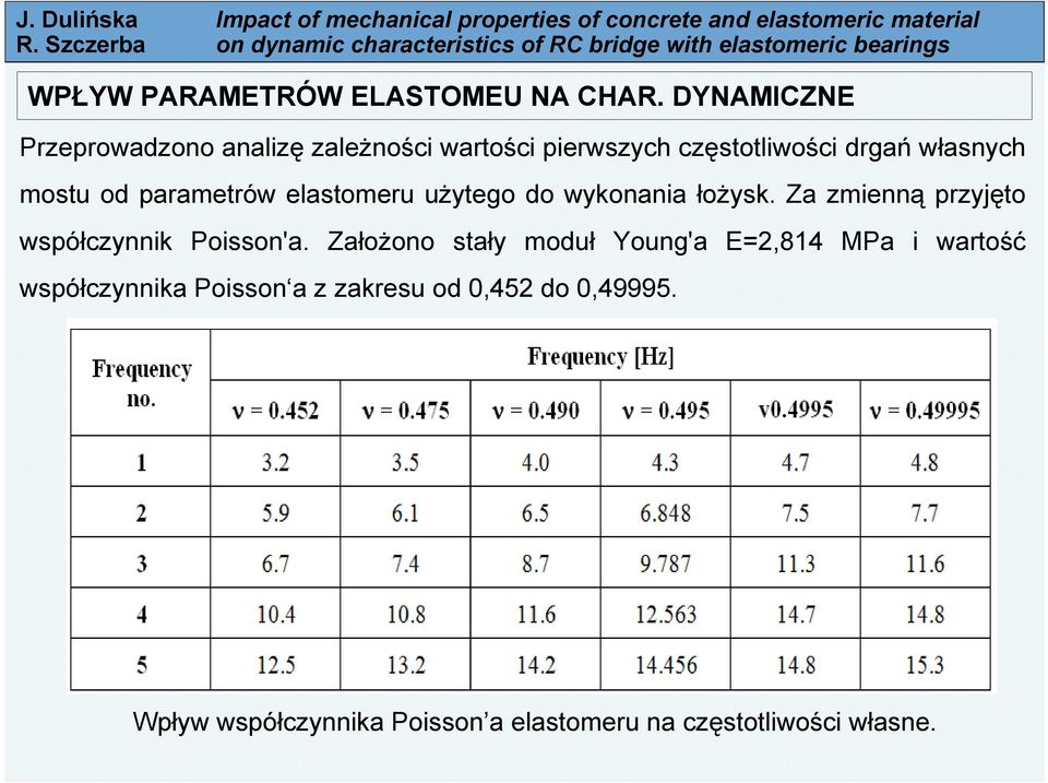 od parametrów elastomeru użytego do wykonania łożysk. Za zmienną przyjęto współczynnik Poisson'a.