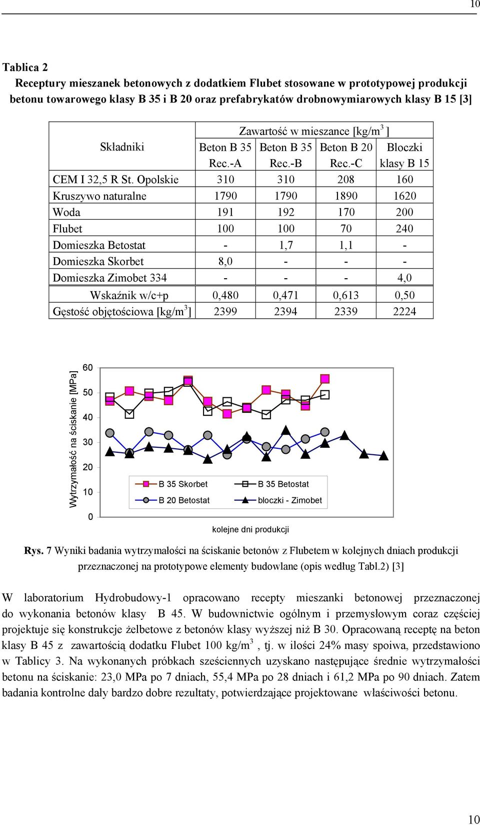 Opolskie 3 3 208 160 Kruszywo naturalne 1790 1790 1890 1620 Woda 191 192 170 200 Flubet 0 0 70 2 Domieszka Betostat - 1,7 1,1 - Domieszka Skorbet 8,0 - - - Domieszka Zimobet 334 - - - 4,0 Wskaźnik