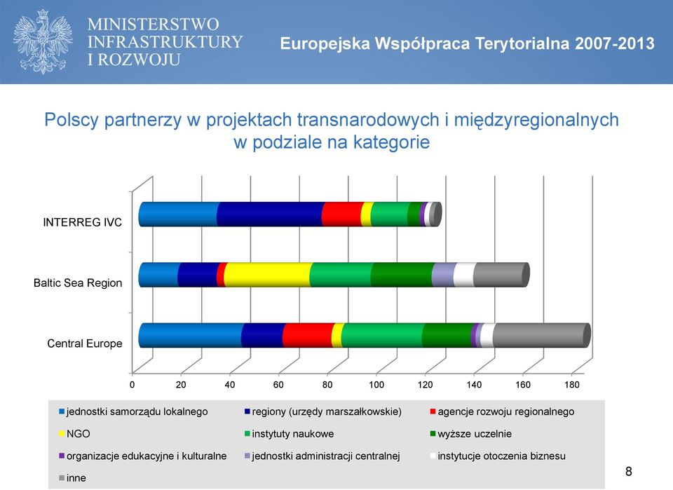 jednostki samorządu lokalnego regiony (urzędy marszałkowskie) agencje rozwoju regionalnego NGO instytuty naukowe