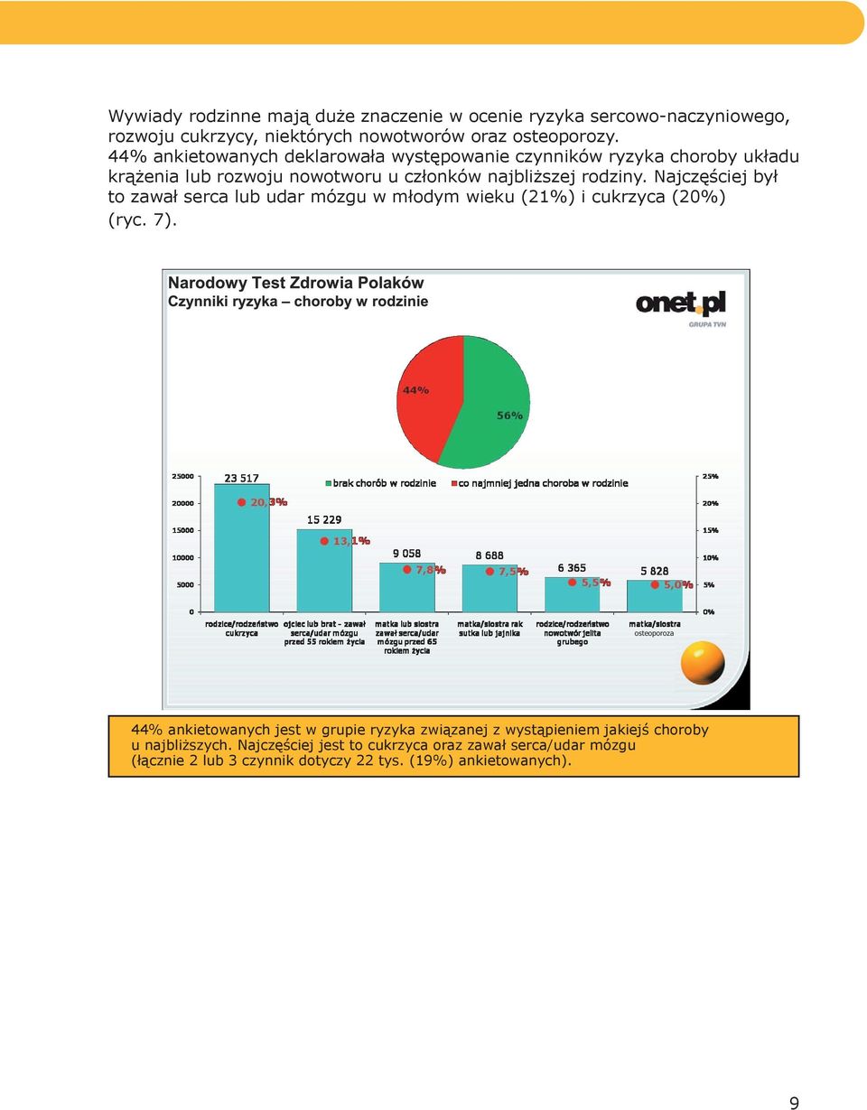 Najczęściej był to zawał serca lub udar mózgu w młodym wieku (21%) i cukrzyca (20%) (ryc. 7).