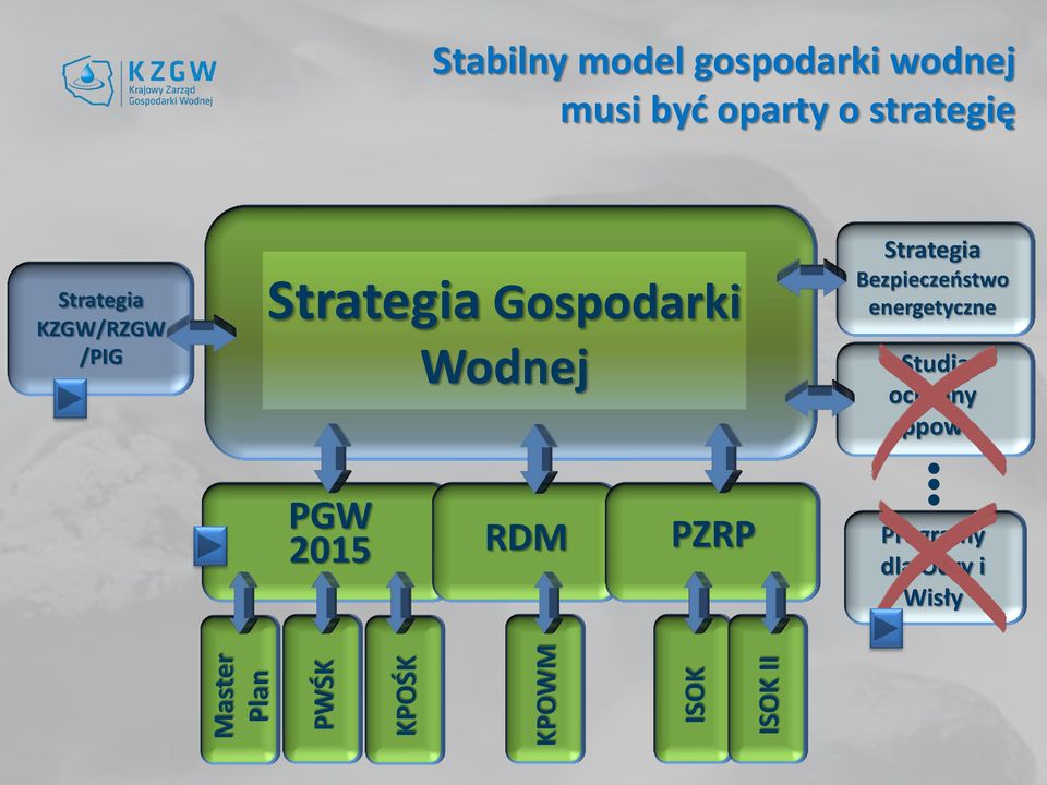 KZGW/RZGW /PIG Strategia Gospodarki Wodnej Strategia