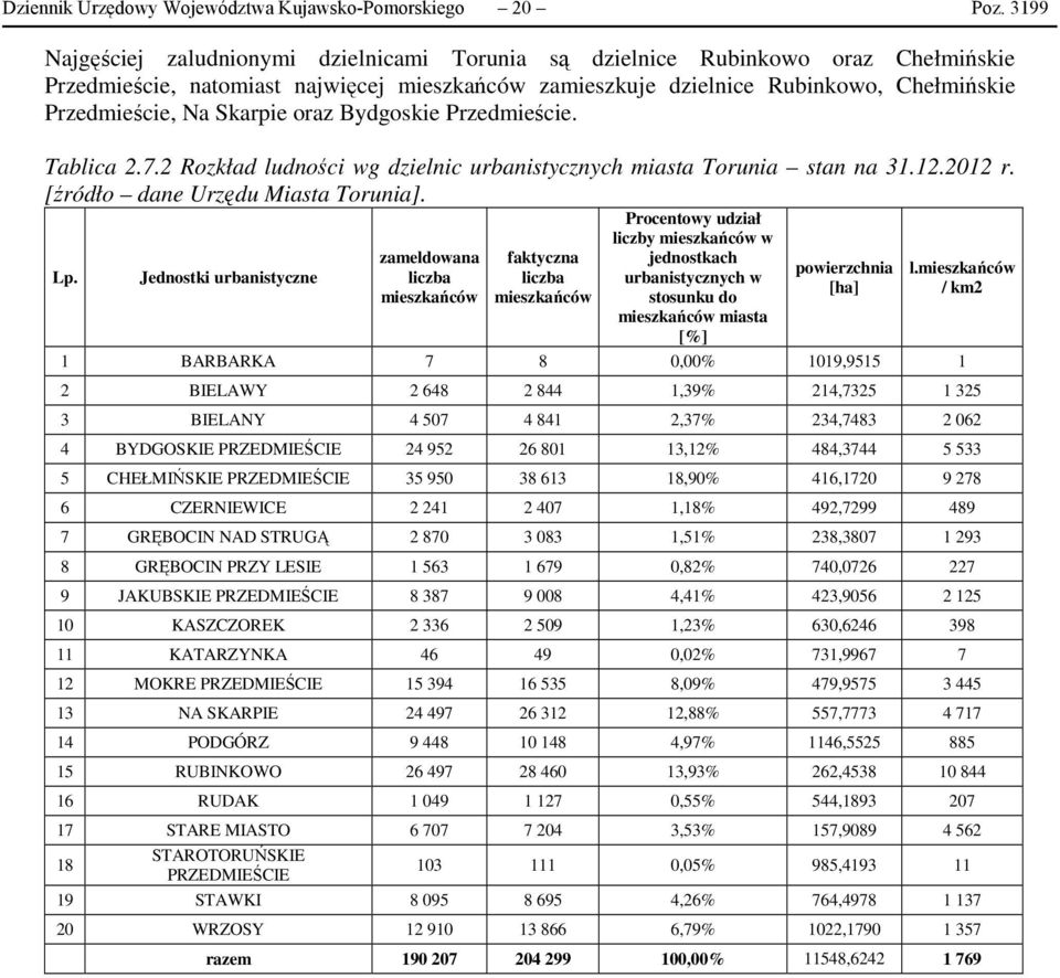 Skarpie oraz Bydgoskie Przedmieście. Tablica 2.7.2 Rozkład ludności wg dzielnic urbanistycznych miasta Torunia stan na 31.12.2012 r. [źródło dane Urzędu Miasta Torunia]. Lp.