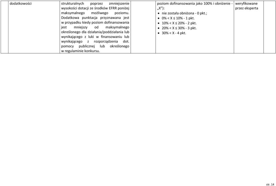 wynikającego z luki w finansowaniu lub wynikającego z rozporządzenia dot. pomocy publicznej lub określonego w regulaminie konkursu.
