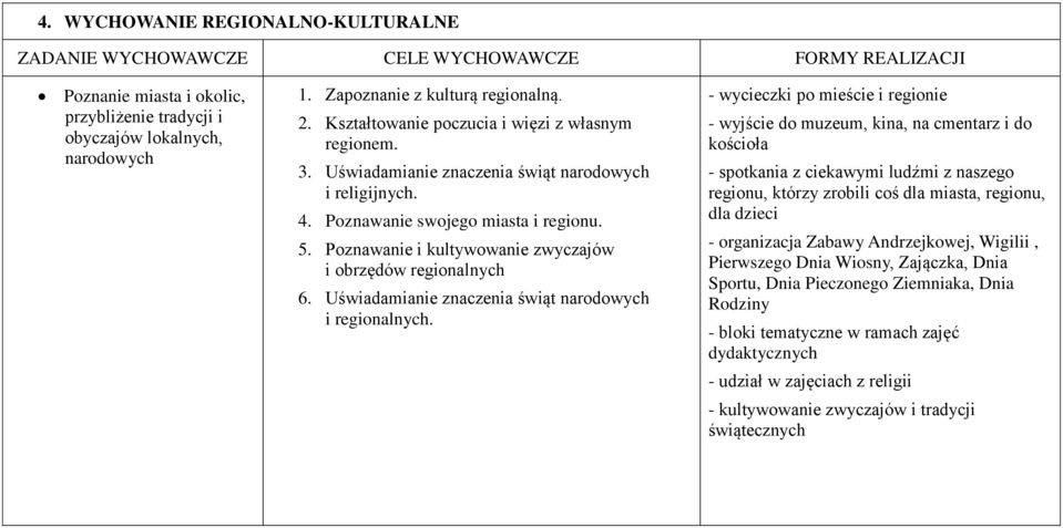 Poznawanie i kultywowanie zwyczajów i obrzędów regionalnych 6. Uświadamianie znaczenia świąt narodowych i regionalnych.