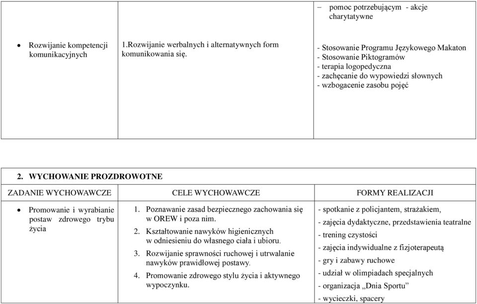 WYCHOWANIE PROZDROWOTNE ZADANIE WYCHOWAWCZE CELE WYCHOWAWCZE FORMY REALIZACJI Promowanie i wyrabianie postaw zdrowego trybu życia 1. Poznawanie zasad bezpiecznego zachowania się w OREW i poza nim. 2.