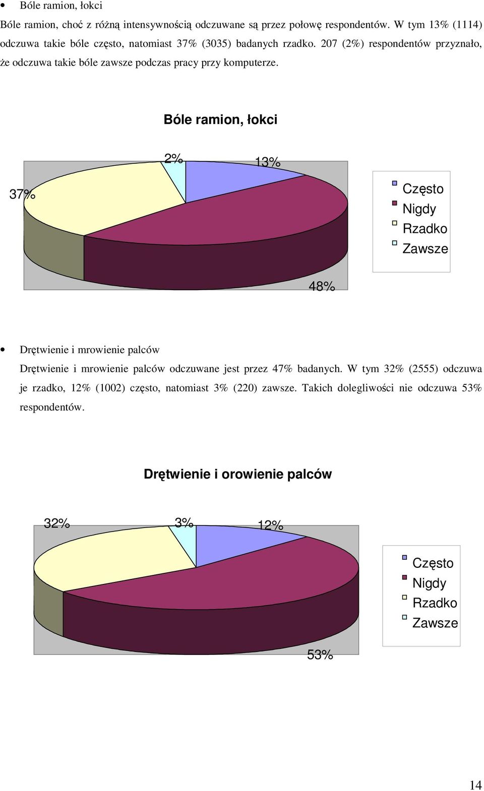 207 (2%) respondentów przyznało, że odczuwa takie bóle zawsze podczas pracy przy komputerze.