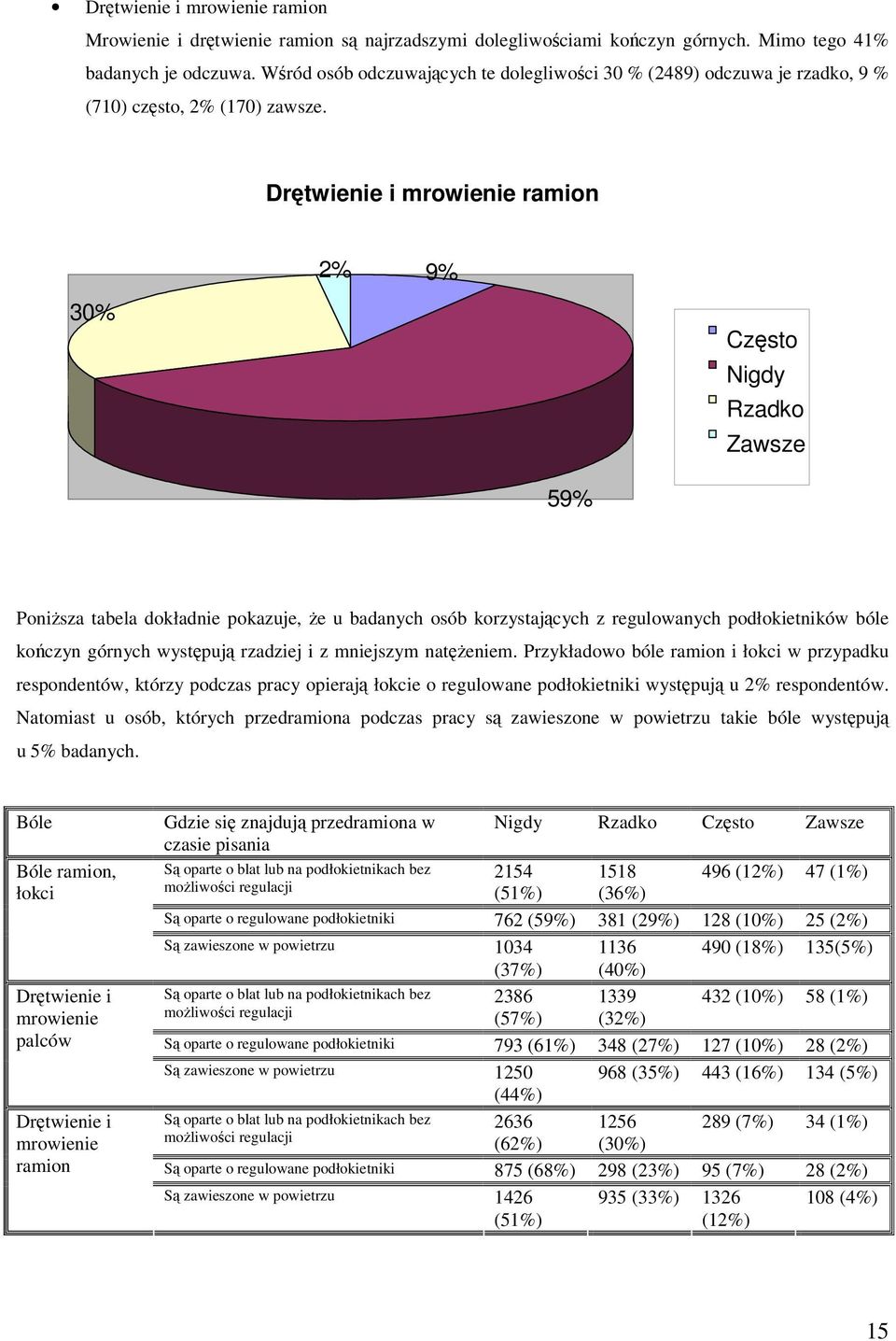 Drętwienie i mrowienie ramion 30% 2% 9% Często Nigdy Rzadko Zawsze 59% Poniższa tabela dokładnie pokazuje, że u badanych osób korzystających z regulowanych podłokietników bóle kończyn górnych