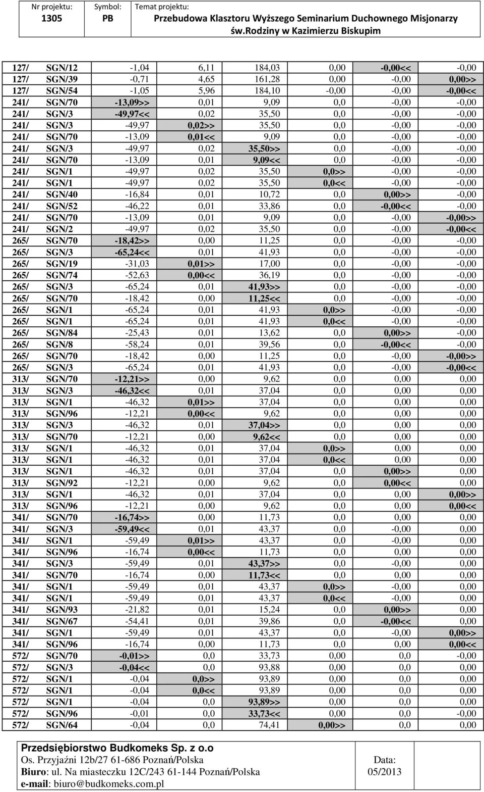 9,09<< 0,0-0,00-0,00 241/ SGN/1-49,97 0,02 35,50 0,0>> -0,00-0,00 241/ SGN/1-49,97 0,02 35,50 0,0<< -0,00-0,00 241/ SGN/40-16,84 0,01 10,72 0,0 0,00>> -0,00 241/ SGN/52-46,22 0,01 33,86 0,0-0,00<<