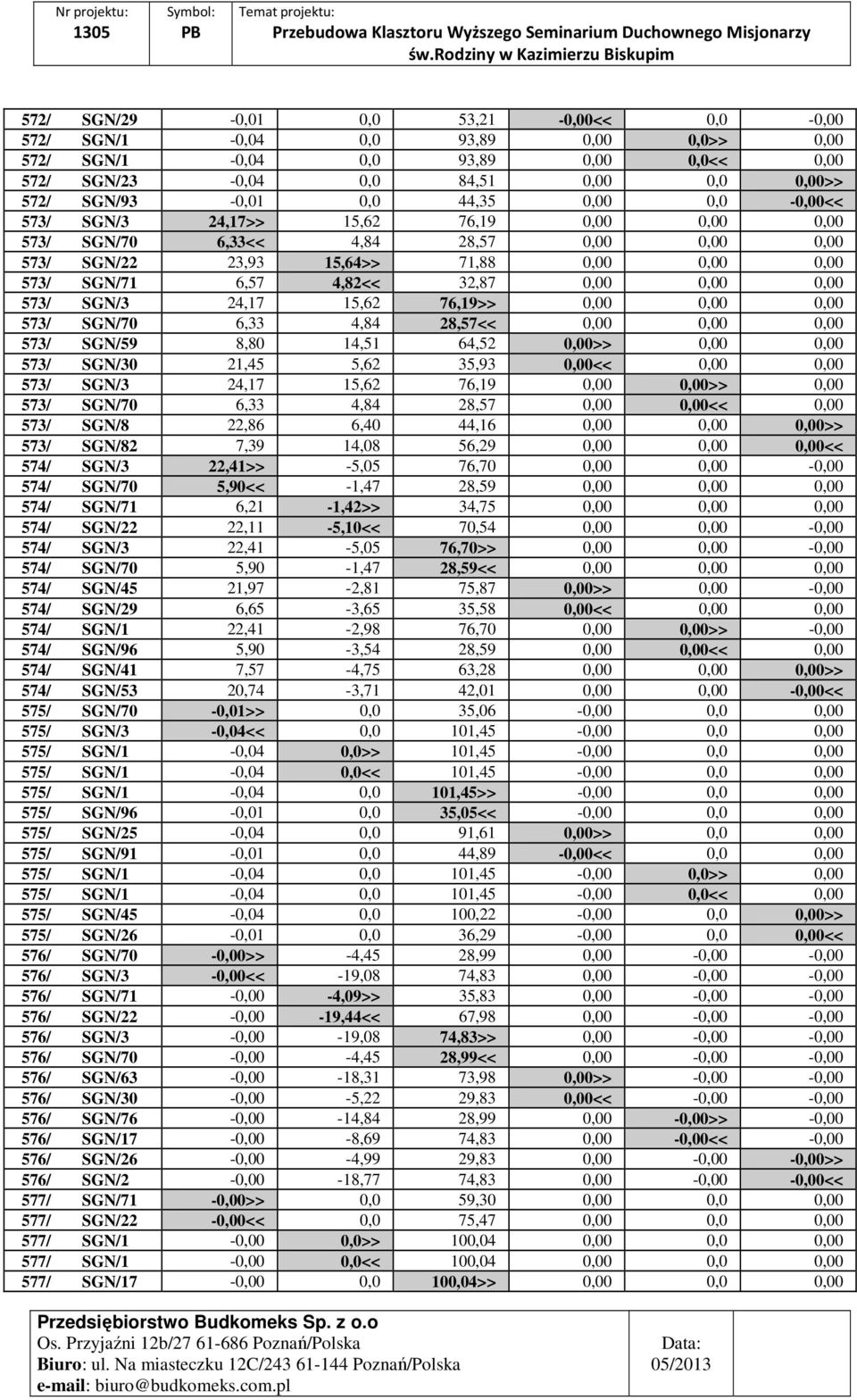 573/ SGN/3 24,17 15,62 76,19>> 0,00 0,00 0,00 573/ SGN/70 6,33 4,84 28,57<< 0,00 0,00 0,00 573/ SGN/59 8,80 14,51 64,52 0,00>> 0,00 0,00 573/ SGN/30 21,45 5,62 35,93 0,00<< 0,00 0,00 573/ SGN/3 24,17