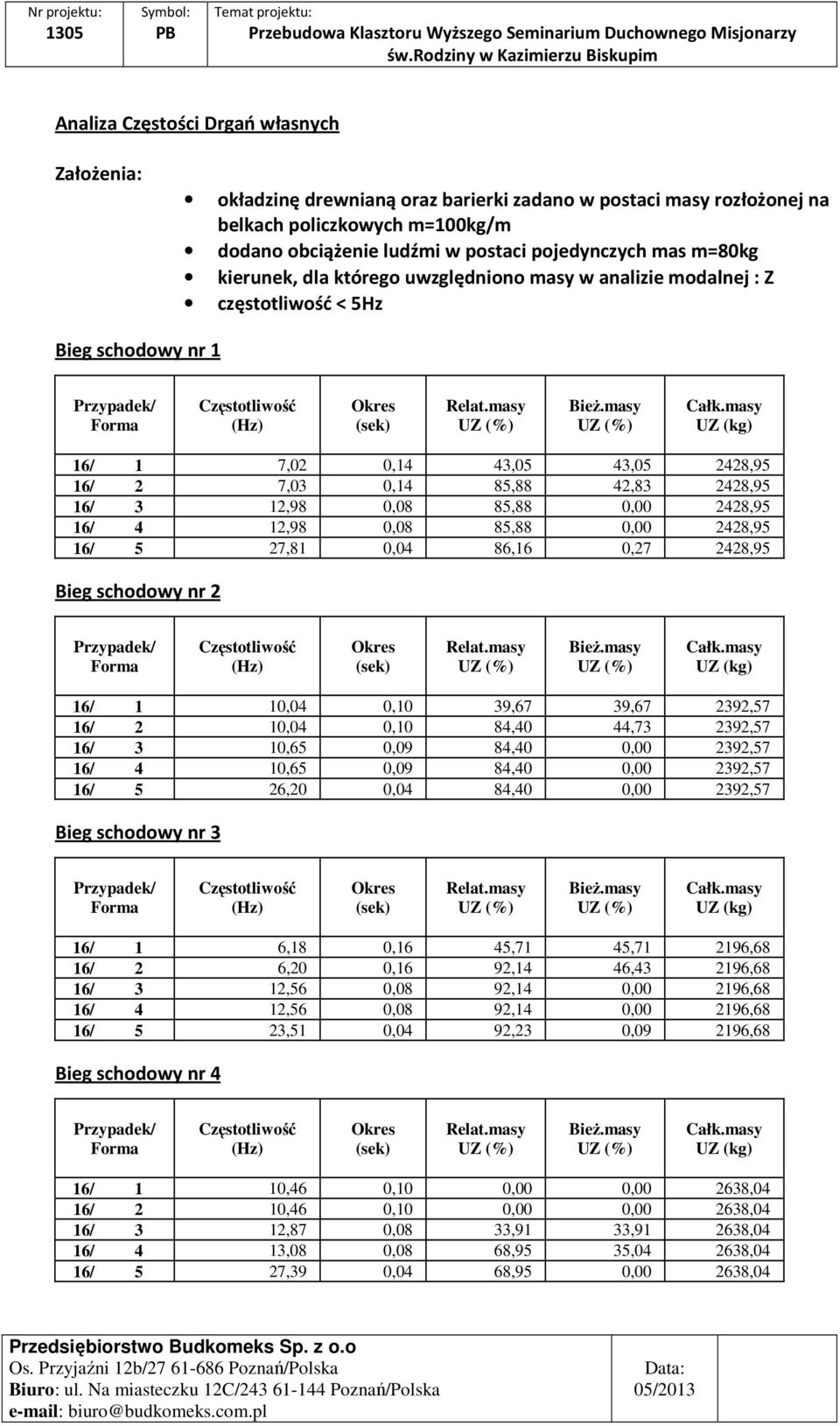 masy UZ (kg) 16/ 1 7,02 0,14 43,05 43,05 2428,95 16/ 2 7,03 0,14 85,88 42,83 2428,95 16/ 3 12,98 0,08 85,88 0,00 2428,95 16/ 4 12,98 0,08 85,88 0,00 2428,95 16/ 5 27,81 0,04 86,16 0,27 2428,95 Bieg