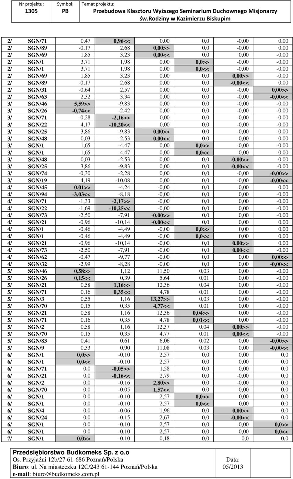 0,00 0,0-0,00-0,00 3/ SGN/26-0,74<< -2,42 0,00 0,0-0,00-0,00 3/ SGN/71-0,28-2,16>> 0,00 0,0-0,00-0,00 3/ SGN/22 4,17-10,20<< 0,00 0,0-0,00-0,00 3/ SGN/25 3,86-9,83 0,00>> 0,0-0,00-0,00 3/ SGN/48