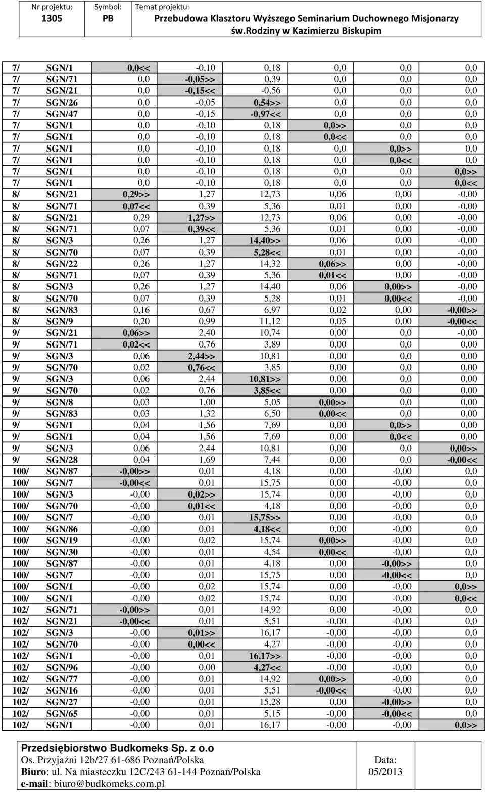 0,0 0,0 0,0<< 8/ SGN/21 0,29>> 1,27 12,73 0,06 0,00-0,00 8/ SGN/71 0,07<< 0,39 5,36 0,01 0,00-0,00 8/ SGN/21 0,29 1,27>> 12,73 0,06 0,00-0,00 8/ SGN/71 0,07 0,39<< 5,36 0,01 0,00-0,00 8/ SGN/3 0,26