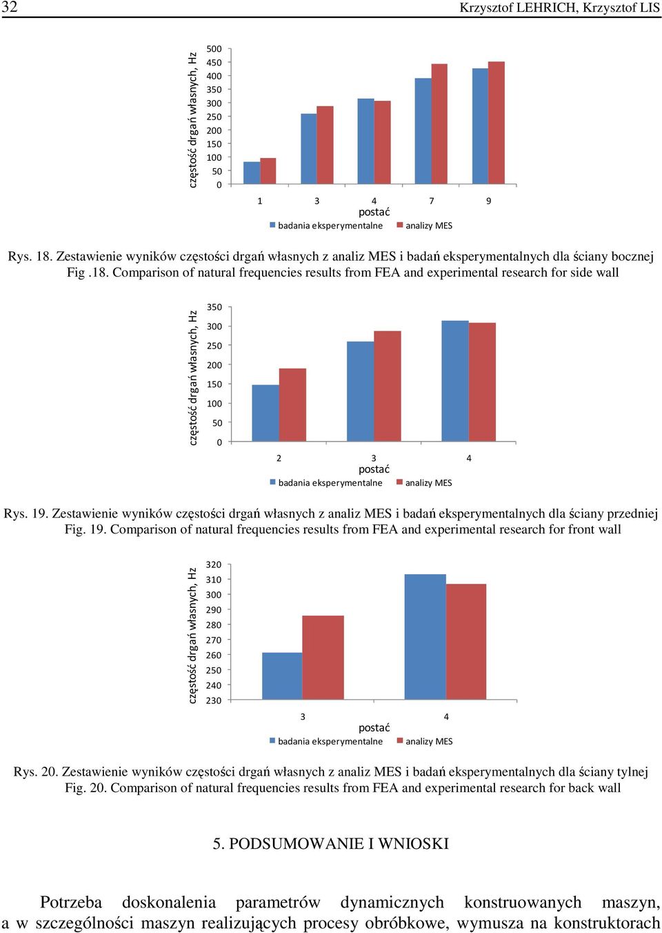 Comparison of natural frequencies results from FEA and experimental research for side wall częstość drgań własnych, Hz 350 300 250 200 150 100 50 0 2 3 4 postać badania eksperymentalne analizy MES