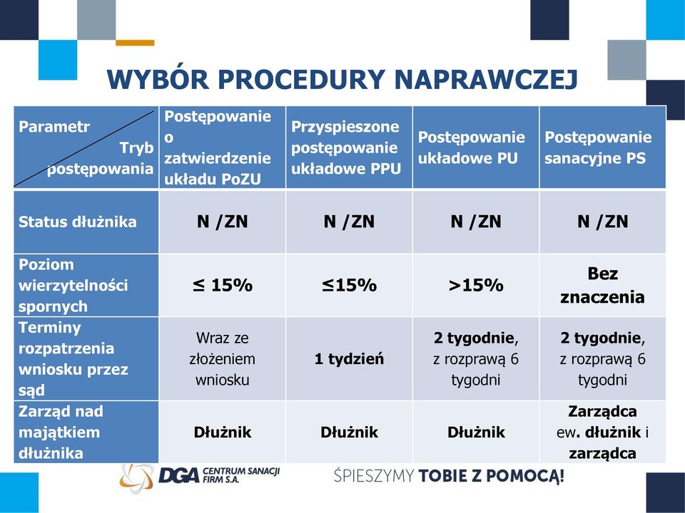 spornych Terminy rozpatrzenia wniosku przez sąd Zarząd nad majątkiem dłużnika 15% 15% >15% Wraz ze złożeniem wniosku 1 tydzień