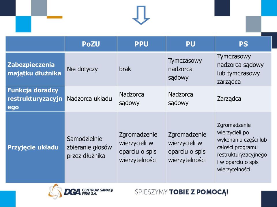 zbieranie głosów przez dłużnika Zgromadzenie wierzycieli w oparciu o spis wierzytelności Zgromadzenie wierzycieli w oparciu o spis