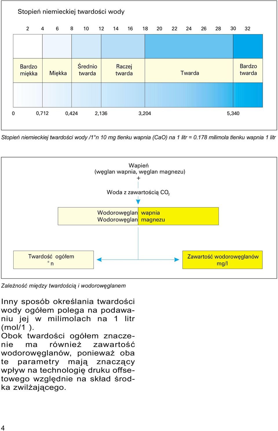 178 milimola tlenku wapnia 1 litr Wapieñ (wêglan wapnia, wêglan magnezu) + Woda z zawartoœci¹ CO 2 Wodorowêglan wapnia Wodorowêglan magnezu Twardoœæ ogó³em o n Zawartoœæ wodorowêglanów mg/l Zale