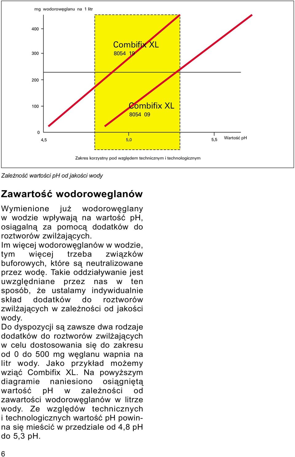 Im wiêcej wodorowêglanów w wodzie, tym wiêcej trzeba zwi¹zków buforowych, które s¹ neutralizowane przez wodê.