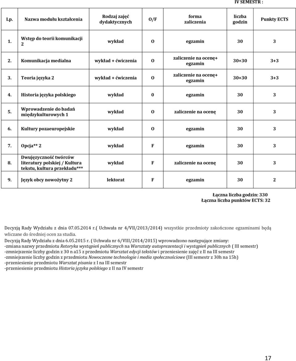 Wprowadzenie do badań międzykulturowych 1 wykład zaliczenie na 6. Kultury pozaeuropejskie wykład egzamin 7. pcja** 2 wykład F egzamin 8.