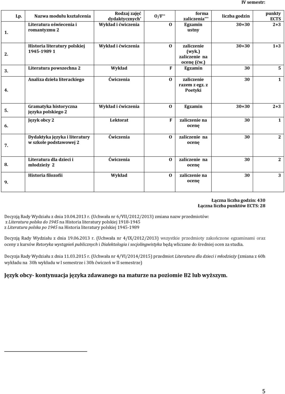 ) 30++3 Literatura powszechna 2 Wykład F Egzamin 30 5 Analiza dzieła literackiego Ćwiczenia zaliczenie razem z egz. z Poetyki 5. 6.