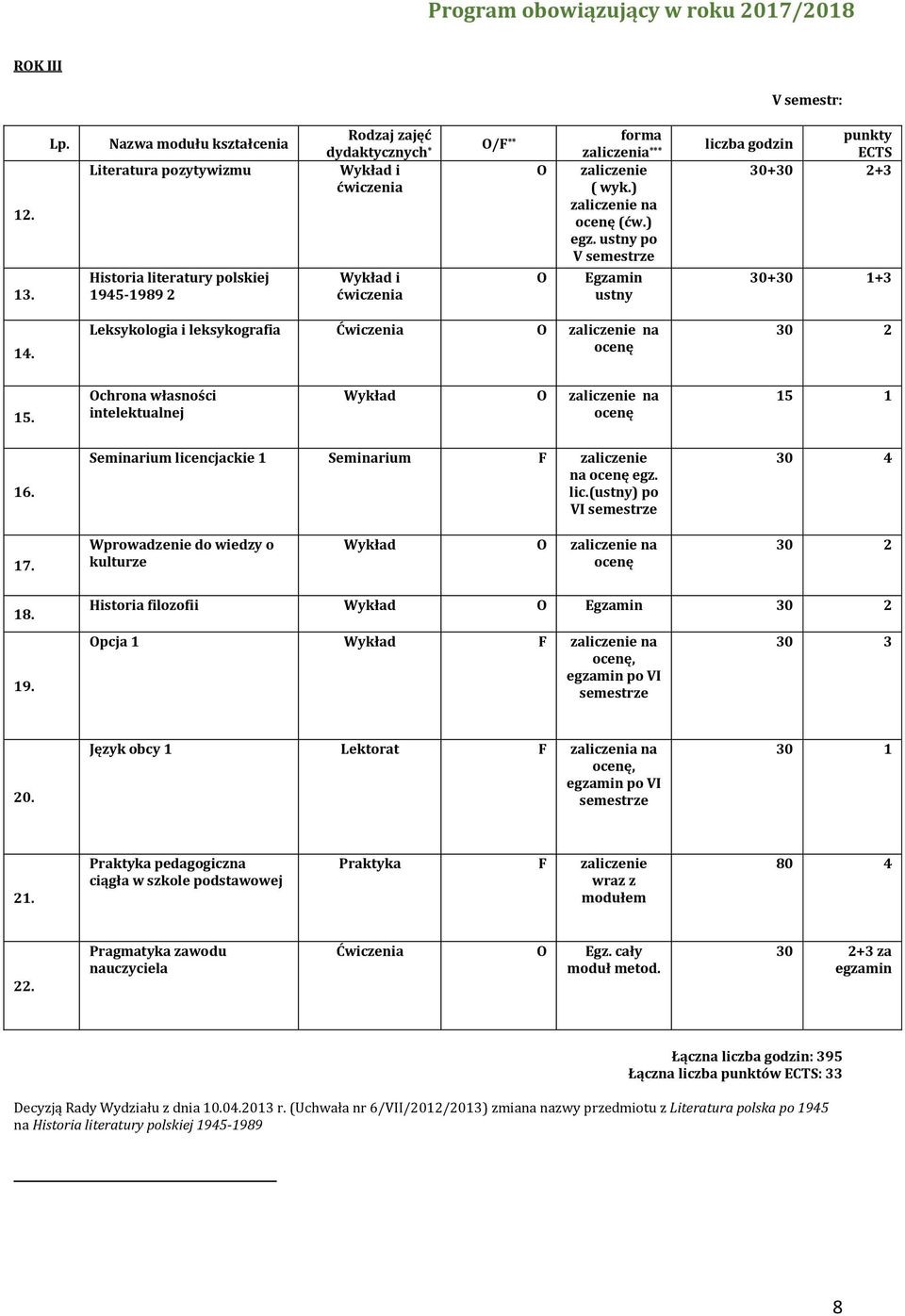 ustny po V Egzamin ustny liczba punkty 30++3 30++3 14. Leksykologia i leksykografia Ćwiczenia zaliczenie na 15. chrona własności intelektualnej Wykład zaliczenie na 15 1 16.