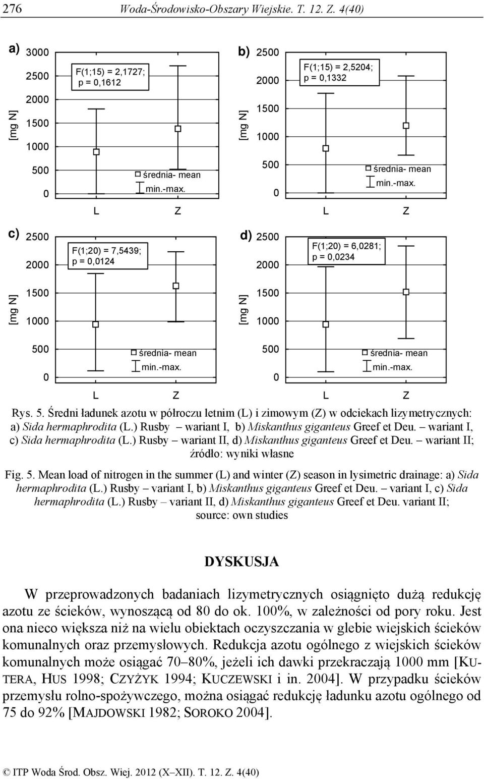średnia- mean 5 średnia- mean min.-max. min.-max. L Z L Z Rys. 5. Średni ładunek azotu w półroczu letnim (L) i zimowym (Z) w odciekach lizymetrycznych: a) Sida hermaphrodita (L.