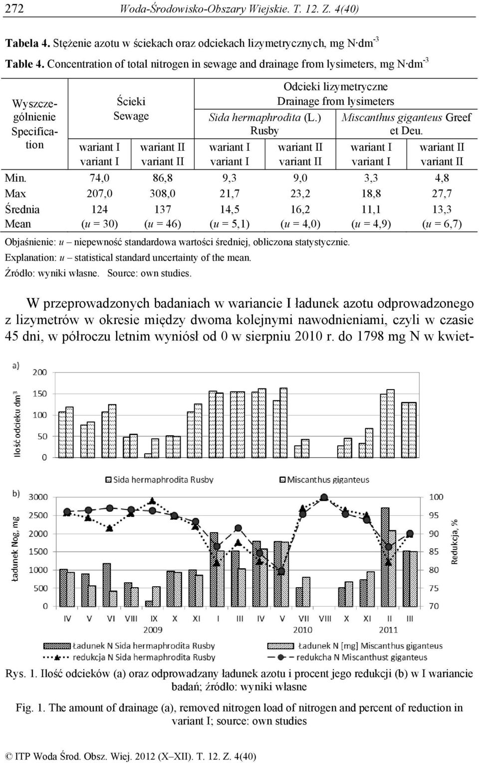 ) Rusby wariant I variant I Odcieki lizymetryczne Drainage from lysimeters wariant II variant II Miscanthus giganteus Greef et Deu. wariant I variant I wariant II variant II Min.