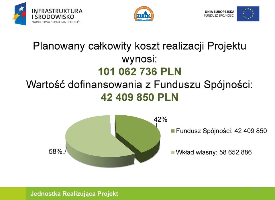 Funduszu Spójności: 42 409 850 PLN 42% Fundusz