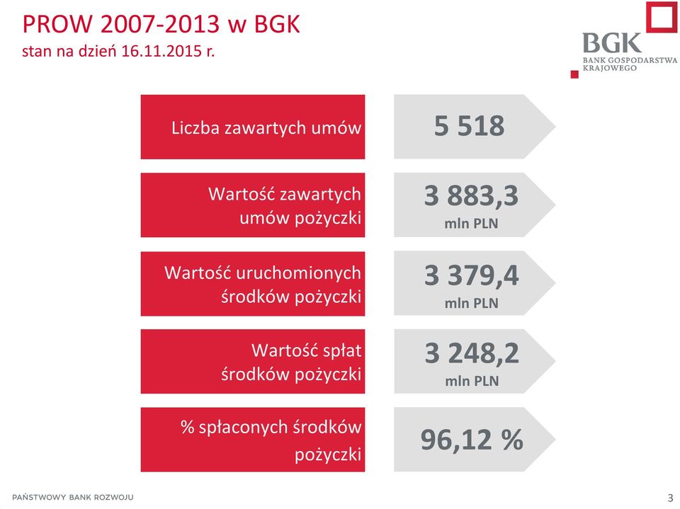 uruchomionych środków pożyczki Wartość spłat środków pożyczki %