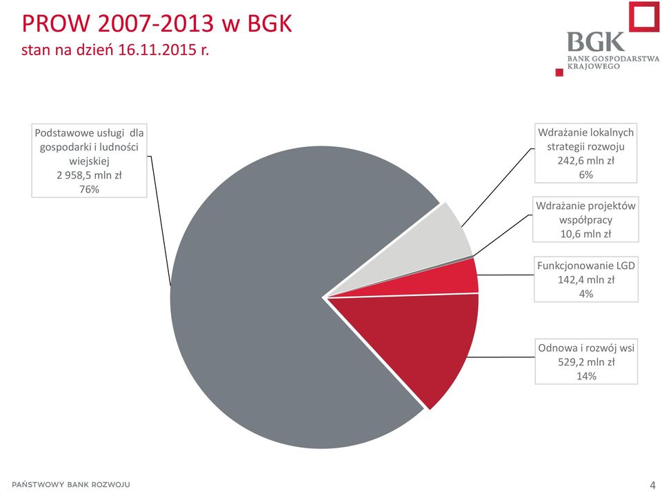 Wdrażanie lokalnych strategii rozwoju 242,6 mln zł 6% Wdrażanie