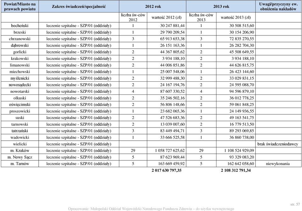 270,55 dąbrowski leczenie szpitalne - SZP/01 (oddziały) 1 26 151 163,36 1 26 282 704,30 gorlicki leczenie szpitalne - SZP/01 (oddziały) 2 44 367 805,62 2 45 508 649,55 krakowski leczenie szpitalne -