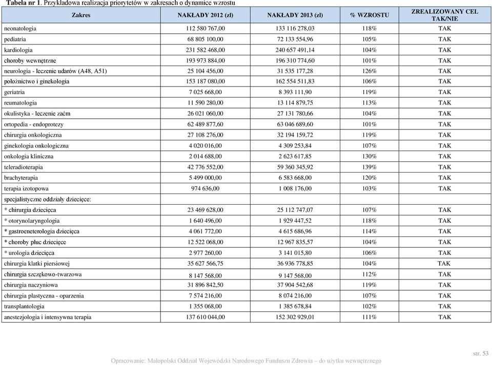 pediatria 68 805 100,00 72 133 554,96 105% TAK kardiologia 231 582 468,00 240 657 491,14 104% TAK choroby wewnętrzne 193 973 884,00 196 310 774,60 101% TAK neurologia - leczenie udarów (A48, A51) 25