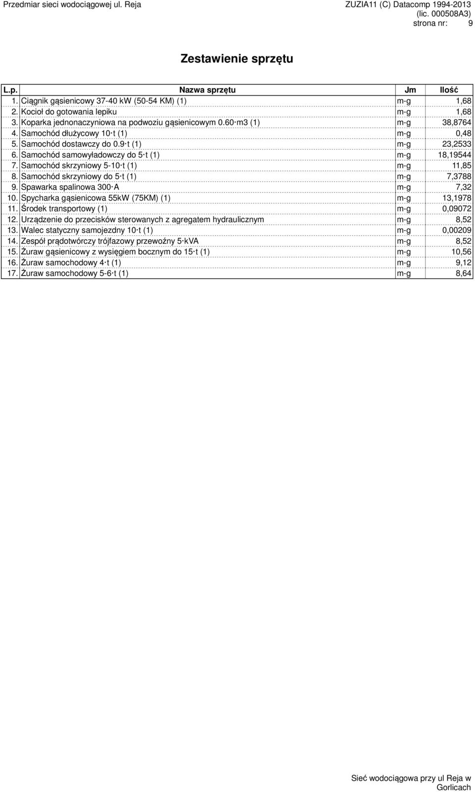 Samochód samowyładowczy do 5 t m-g 18,19544 7. Samochód skrzyniowy 5-10 t m-g 11,85 8. Samochód skrzyniowy do 5 t m-g 7,3788 9. Spawarka spalinowa 300 A m-g 7,32 10.