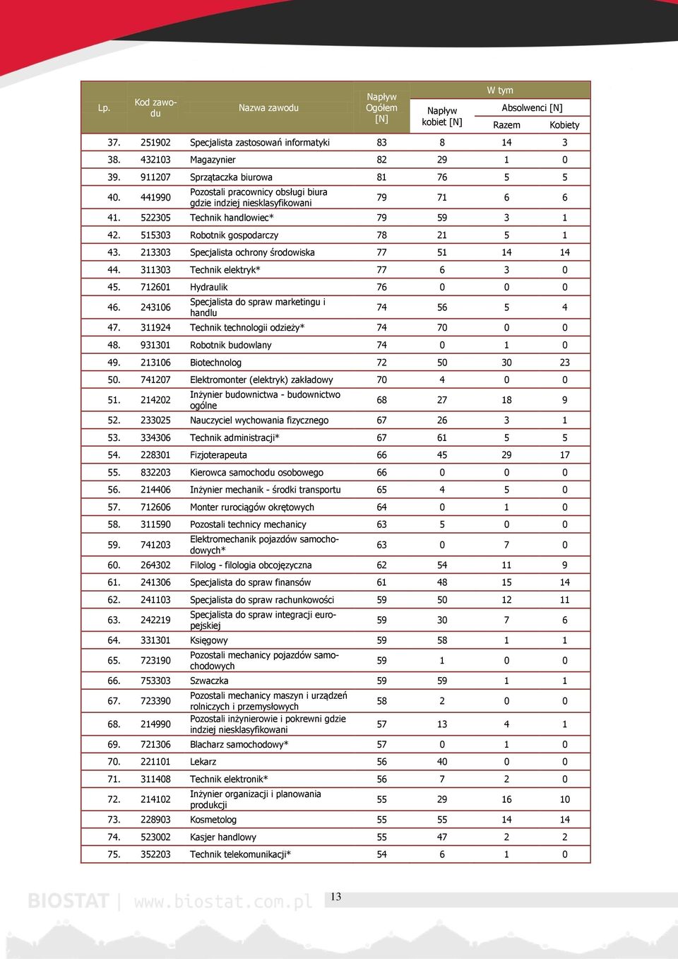 515303 Robotnik gospodarczy 78 21 5 1 43. 213303 Specjalista ochrony środowiska 77 51 14 14 44. 311303 Technik elektryk* 77 6 3 0 45. 712601 Hydraulik 76 0 0 0 46.