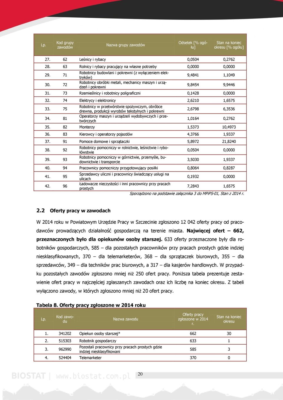 73 Rzemieślnicy i robotnicy poligraficzni 0,1428 0,0000 32. 74 Elektrycy i elektronicy 2,6210 1,6575 33. 75 34.