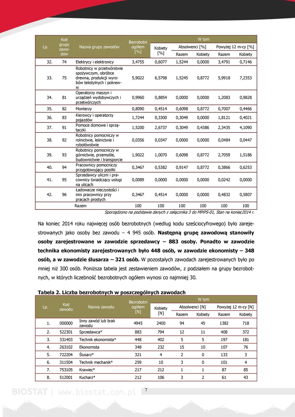 81 Robotnicy w przetwórstwie spożywczym, obróbce drewna, produkcji wyrobów tekstylnych i pokrewni Operatorzy maszyn i urządzeń wydobywczych i przetwórczych 5,9022 6,5798 1,5245 0,8772 5,9918 7,2353